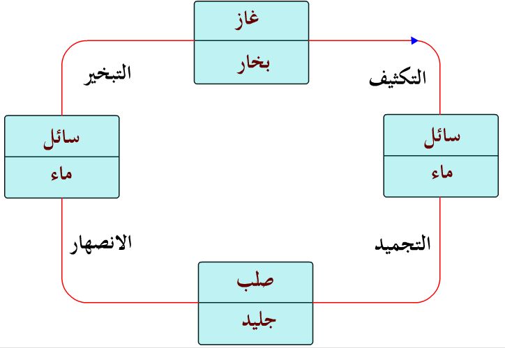 تعرف على حالات الماء الثلاثة