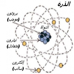 تجربة ونموذج رذرفورد